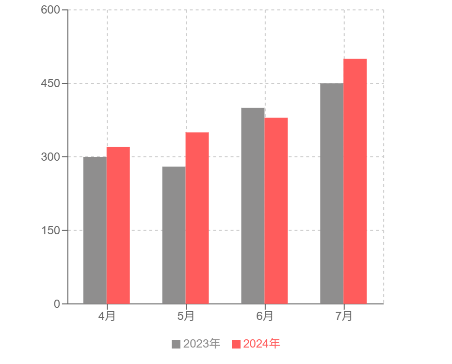 昨対比較（今年 vs 昨年）の集合棒グラフ